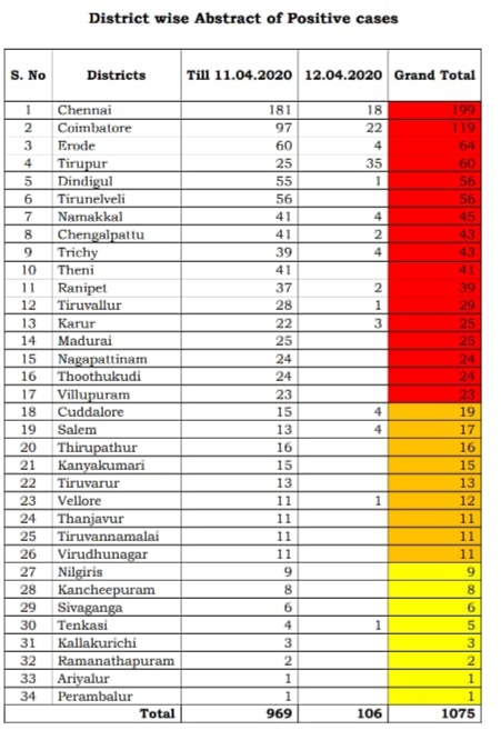 Tamil Nadu District Wise Corona Data On April 12th Lotus Times