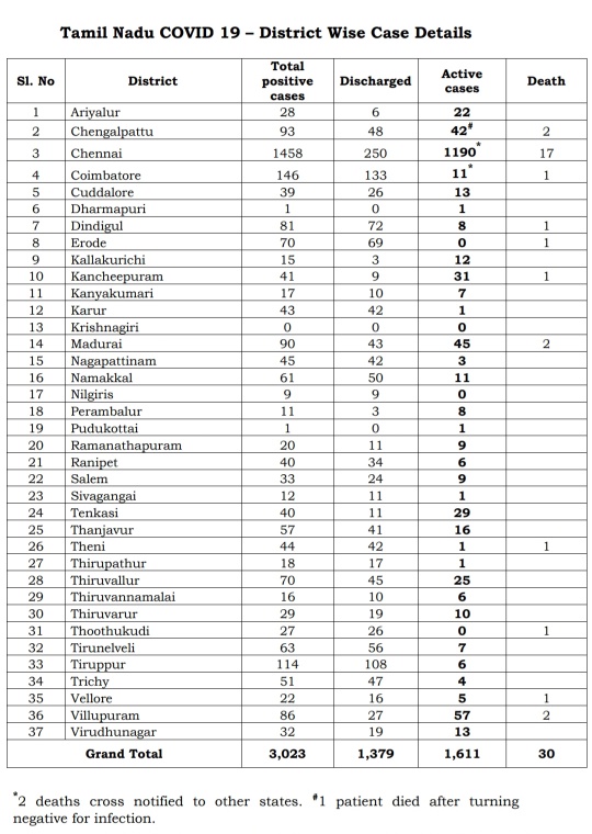 T N District Wise Positive Discharge Details 3rd May Lotus