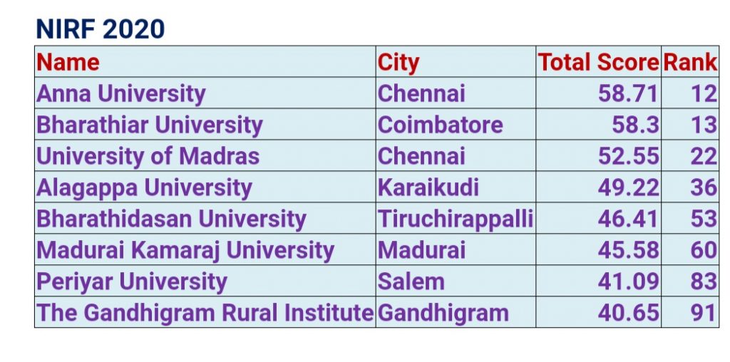 NIRF 2020 RANKING OF TAMIL NADU UNIVERSITIES Lotus Times Madurai