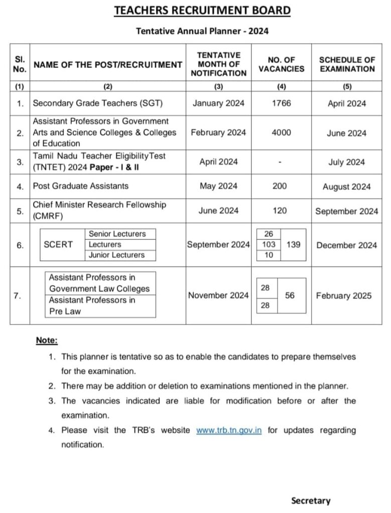 Teachers Recruitment Board 2024 planner for over 6,000 teachers